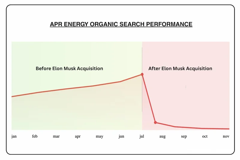Elon Musk's APR Energy Acquisition Has an SEO Problem - Here's the Fix