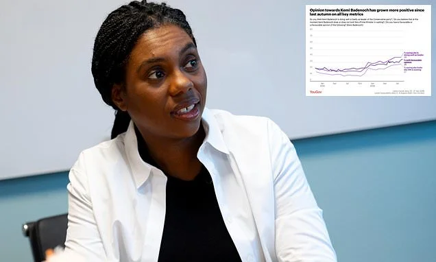 Is there a 'Kemi-naissance' for the Tories? Badenoch continues to grow in popularity among voters as Britons see her as a 'strong' and 'decisive' leader