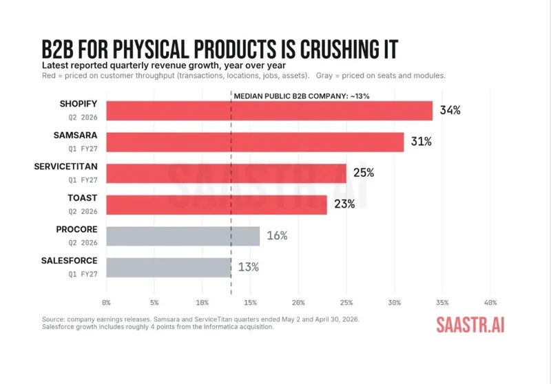 B2B For Physical Products Is Crushing It: Shopify +34%, Toast +23%, Samsara +30%