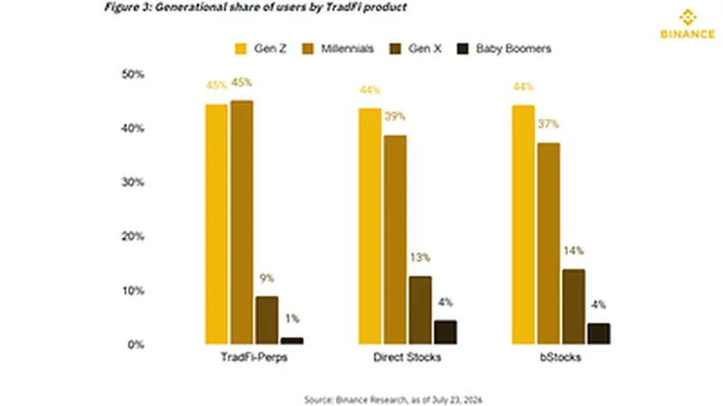 Binance Research: Gen Z Investors are Starting Younger and Showing Greater Financial Discipline