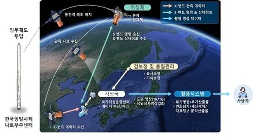 S. Korea completes development of its first small satellite constellation