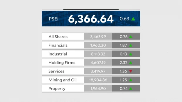 Bargain hunting lifts PSEi to 6,366