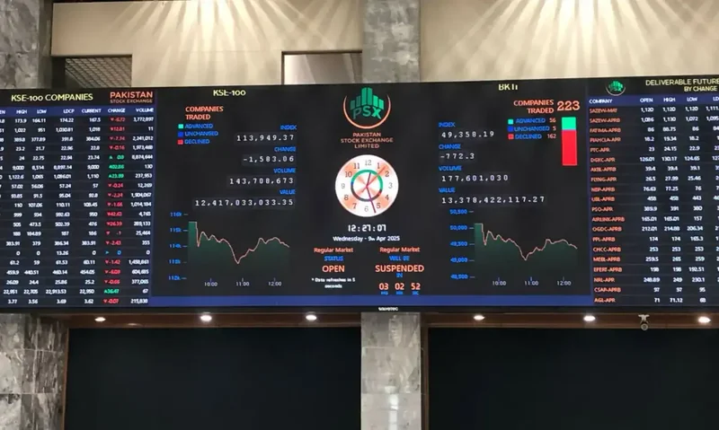 Bulls in charge as PSX opens week by gaining 2,100 points