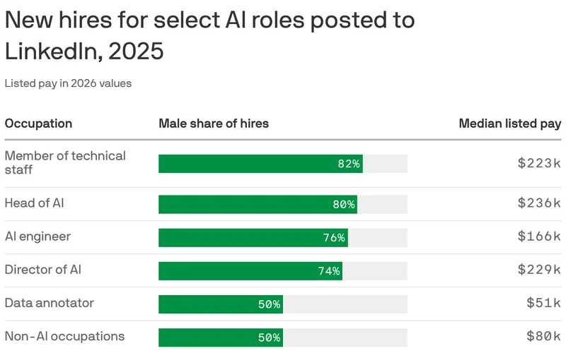 Women are missing out on the AI jobs boom