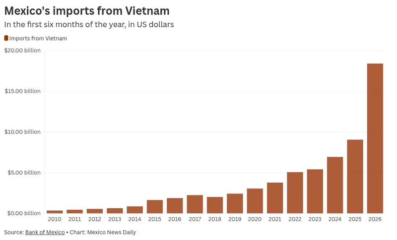 Vietnam’s exports to Mexico double amid fears of Chinese tariff-dodging