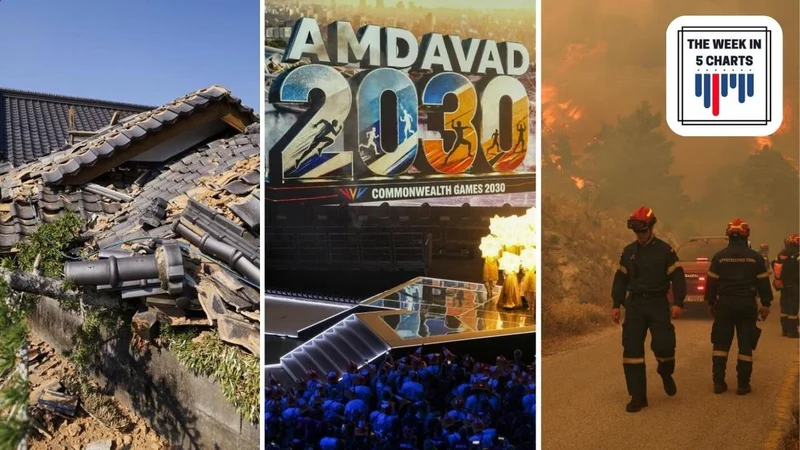 India finishes fourth at CWG 2026, Europe’s raging wildfires, Japan quake toll hits 28, and more: The Week in 5 Charts