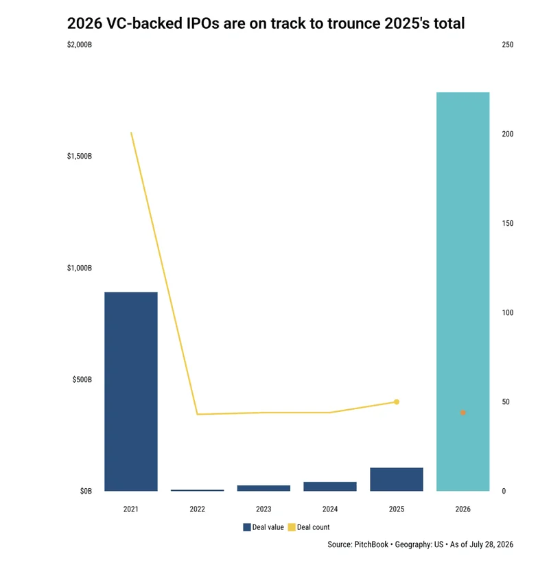 2026 Is The Biggest IPO Year In History. But Take Out SpaceX And Right Now It’s One of the Worst.