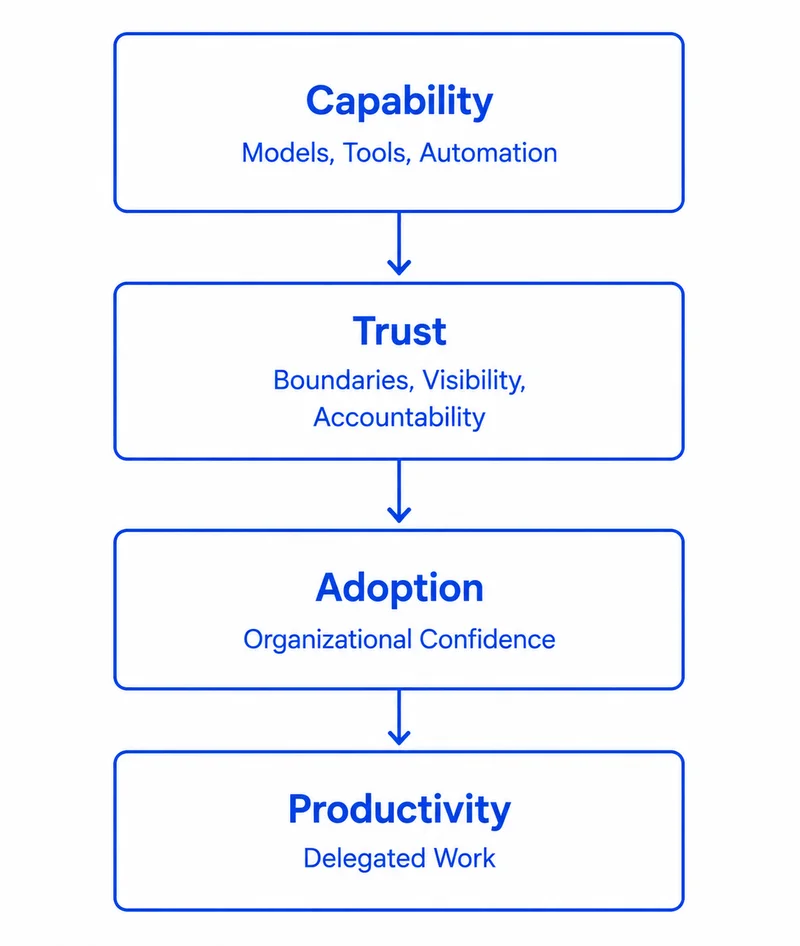 Governance Is a Developer Experience Problem
