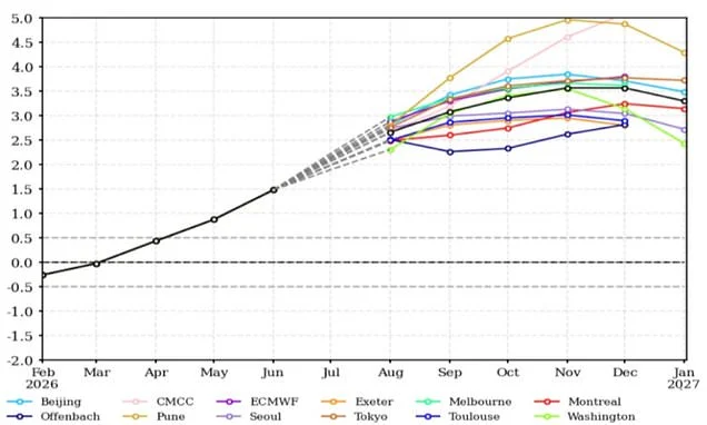 Super El Niño is getting even STRONGER, models reveal - as experts warn 'this is only a warm-up act'