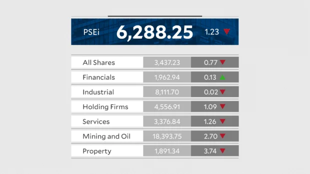 PSEi snaps 2-day rally on profit-taking