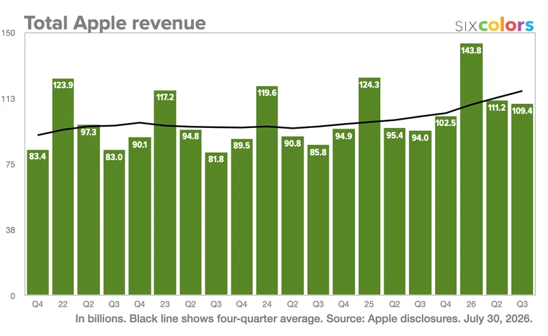 Apple Q3 2026 Results