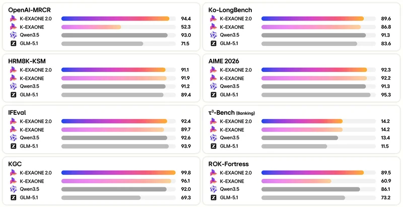 K-EXAONE 2.0 Brings 262K Context to Frontier AI
