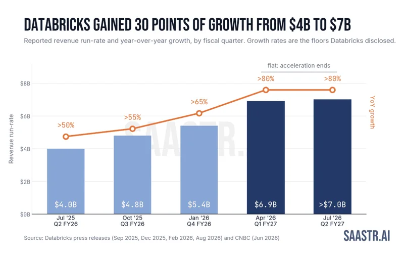 Databricks Just Crossed $7B ARR Growing 80% (!): A 30-Point Acceleration, a $190B Valuation, and the Margin Bill for Agents