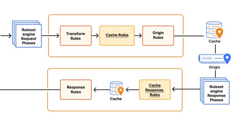 Cloudflare Introduces Cache Response Rules for Post-Origin Cache Control