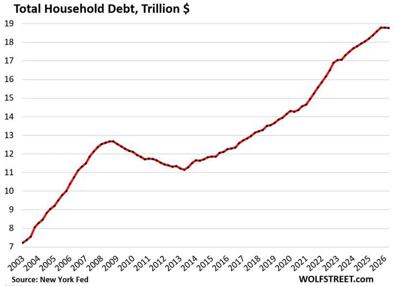 Household Debts, Debt-to-Income Ratio, Delinquencies, Foreclosures, Collections & Bankruptcies in Q2 2026