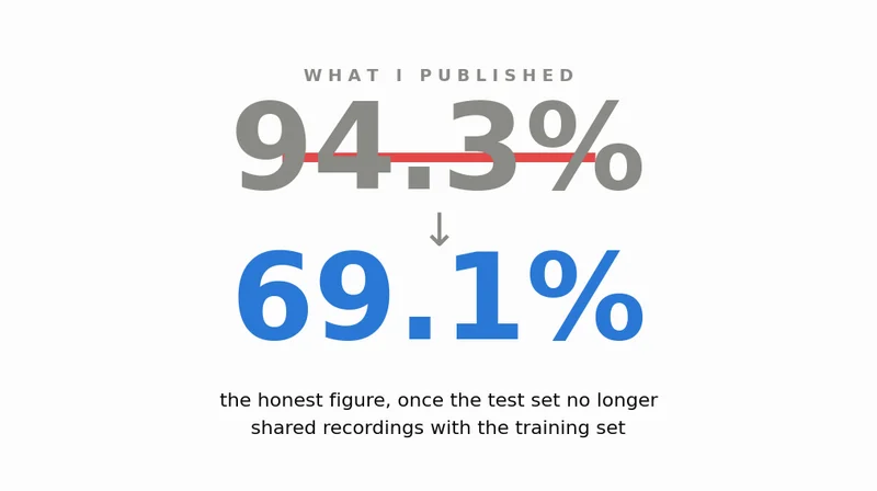 My Fall-Detection Model Scored 94%, and It Was Lying to Me