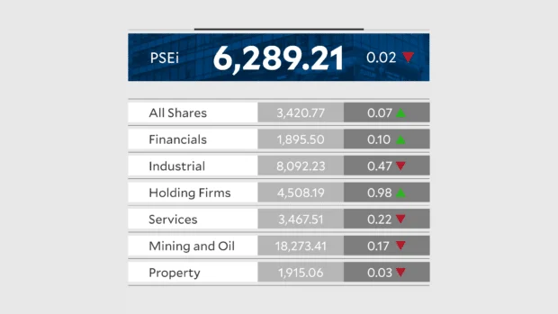 PSEi slips on weak GDP