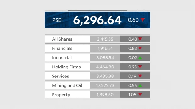 PSEi slips on Mideast woes, inflation jitters