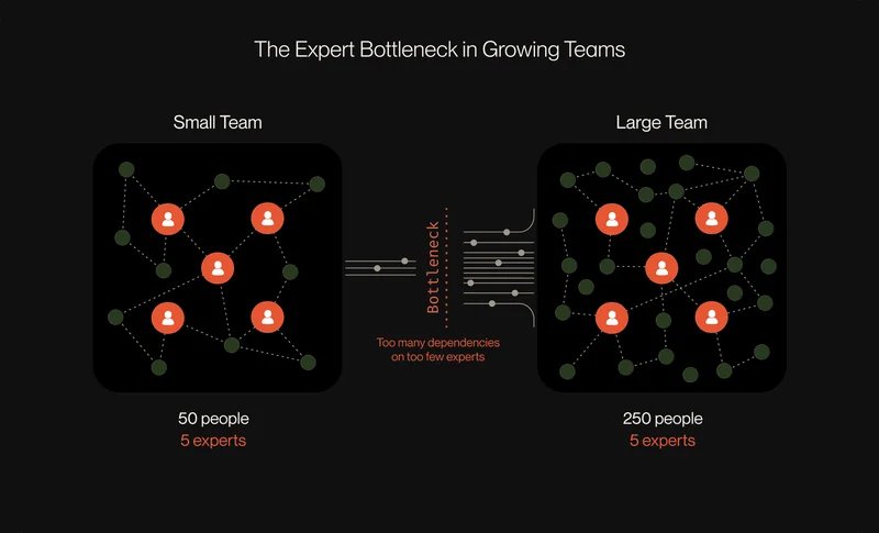How to Scale Engineering Teams Without Scaling Their Problems
