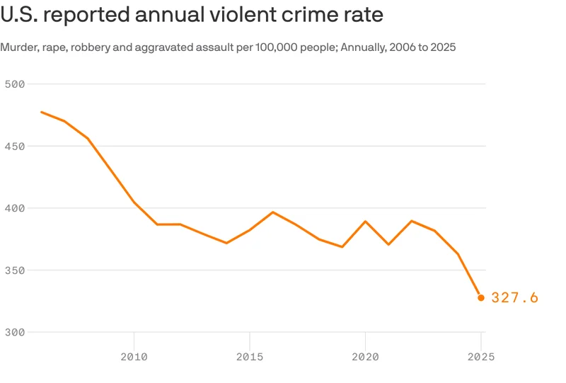 FBI data for 2025 show biggest drop in violent crime in 90 years