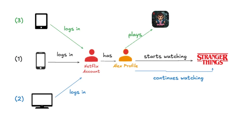 How and Why Netflix Built a Real-Time Distributed Graph: Part 3 — Querying the graph with gRPC…