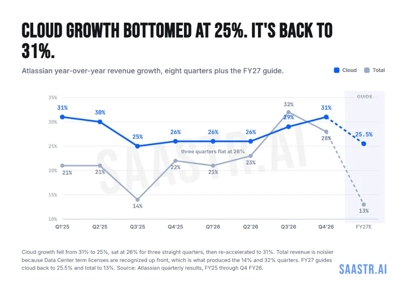 5 Interesting Learnings from Atlassian at $6.6 Billion in ARR: 28% Growth, 44% RPO Growth, and a 35% One-Day Stock Pop