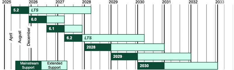 Django is moving to an annual release cycle