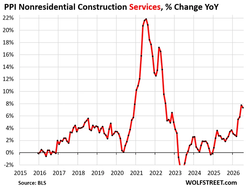 Construction Inflation for Nonresidential Buildings Soars amid AI Investment Mania