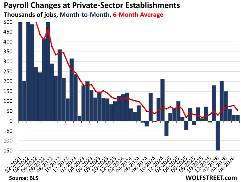 The Private Sector Gains 30,000 jobs, but Local Governments Shed 57,000 Jobs. Supply of Labor Continues to Shrink