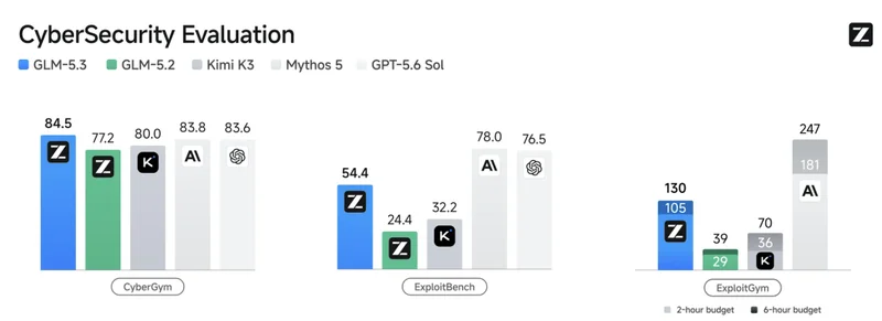 Reading Zhipu’s GLM-5.3 results past the headline number