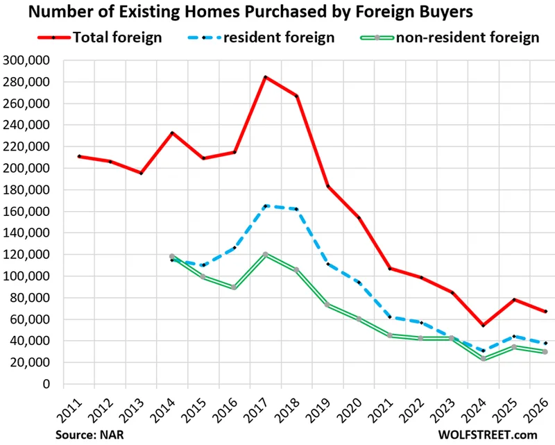 Another Hit to Demand in the Housing Market: Purchases by Foreign Buyers Have Plunged by 76% from Peak