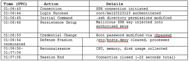 22 Seconds to Compromise: How Automated SSH Actors Move From Login to Persistence Before You Can Blink [Guest Diary], (Thu, Aug 6th)
