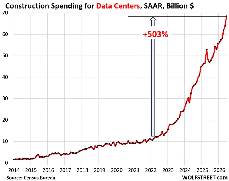 AI Data Center Construction Spending Goes Exponential (But in Business, Exponential Curves Can’t Last)
