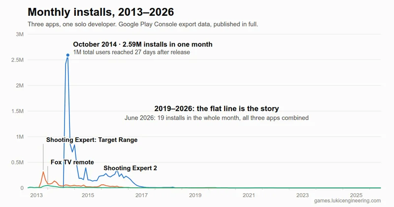 From 13.5M installs to 499 active devices