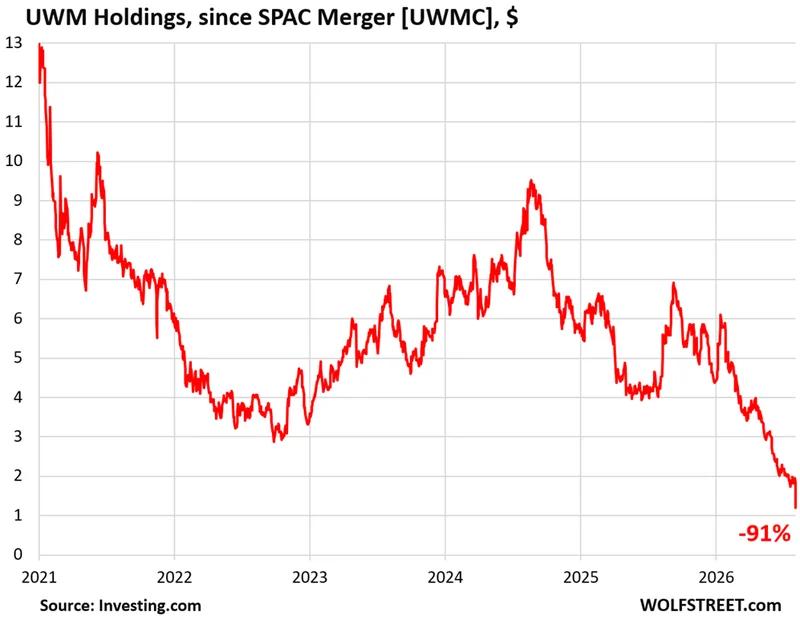 Derivative Losses Squish Already Crushed UWM, the Largest Mortgage Lender in the US: SPACs just Keep on Giving