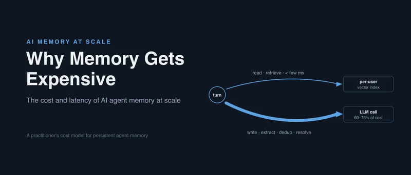 Persistent AI Agent Memory Is a Write-Path Cost Problem