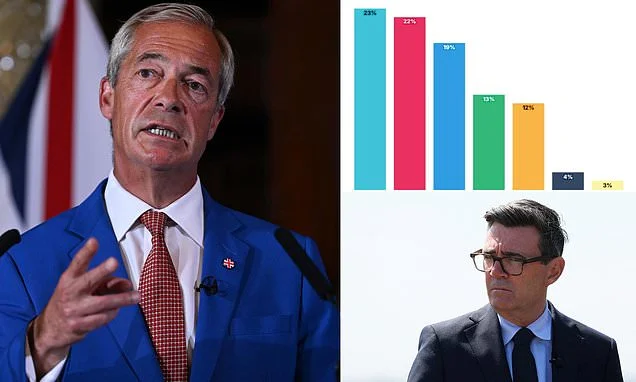 Reform UK regains slim polling lead after signs of Labour enjoying a 'Burnham bounce' under their new PM