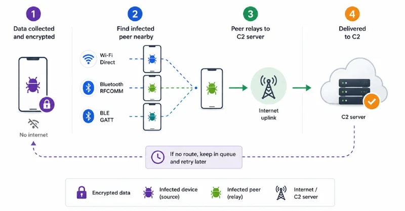 Manic Android Malware Exfiltrates Data From Offline Phones via Nearby Infected Devices