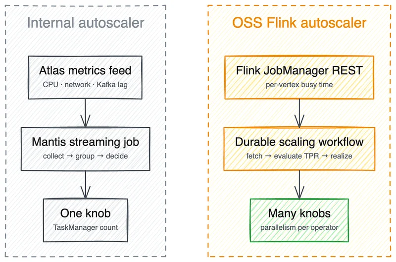 A Tale of Two Flink Autoscalers
