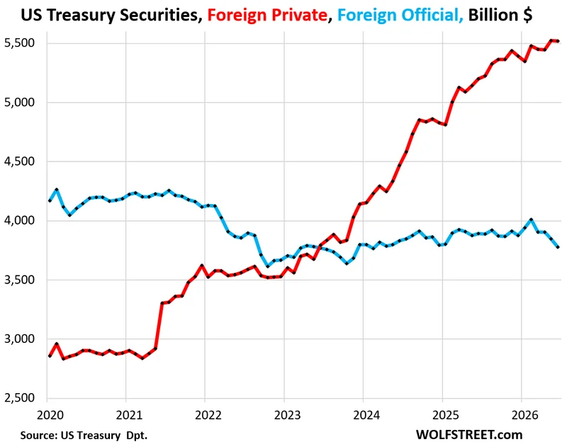 Foreign Central Banks & Governments Dumped Treasuries, Led by China/Hong Kong and Japan to Raise USD for Yen Invention